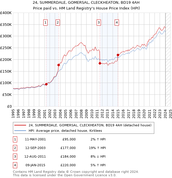 24, SUMMERDALE, GOMERSAL, CLECKHEATON, BD19 4AH: Price paid vs HM Land Registry's House Price Index