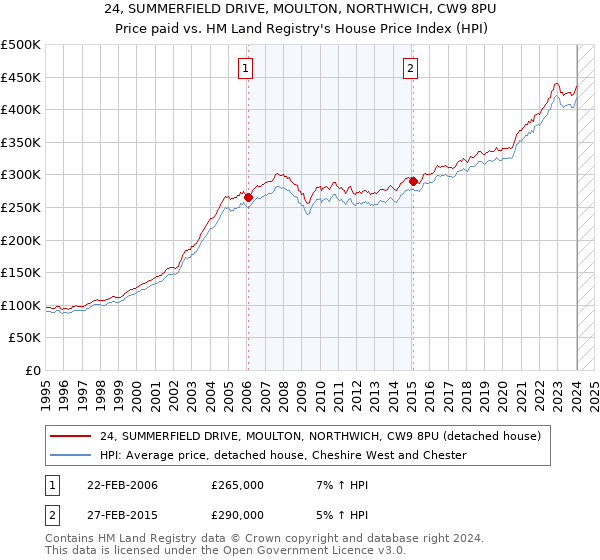 24, SUMMERFIELD DRIVE, MOULTON, NORTHWICH, CW9 8PU: Price paid vs HM Land Registry's House Price Index