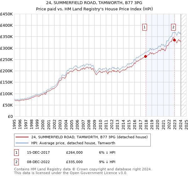 24, SUMMERFIELD ROAD, TAMWORTH, B77 3PG: Price paid vs HM Land Registry's House Price Index