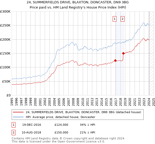 24, SUMMERFIELDS DRIVE, BLAXTON, DONCASTER, DN9 3BG: Price paid vs HM Land Registry's House Price Index