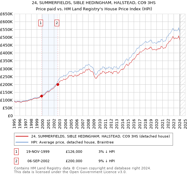 24, SUMMERFIELDS, SIBLE HEDINGHAM, HALSTEAD, CO9 3HS: Price paid vs HM Land Registry's House Price Index