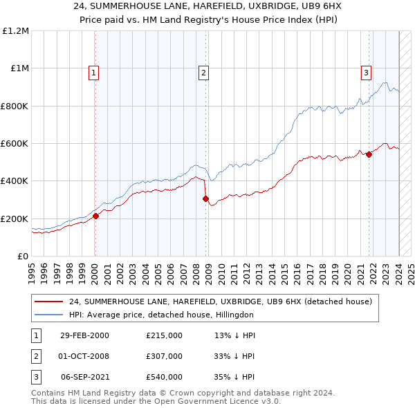 24, SUMMERHOUSE LANE, HAREFIELD, UXBRIDGE, UB9 6HX: Price paid vs HM Land Registry's House Price Index