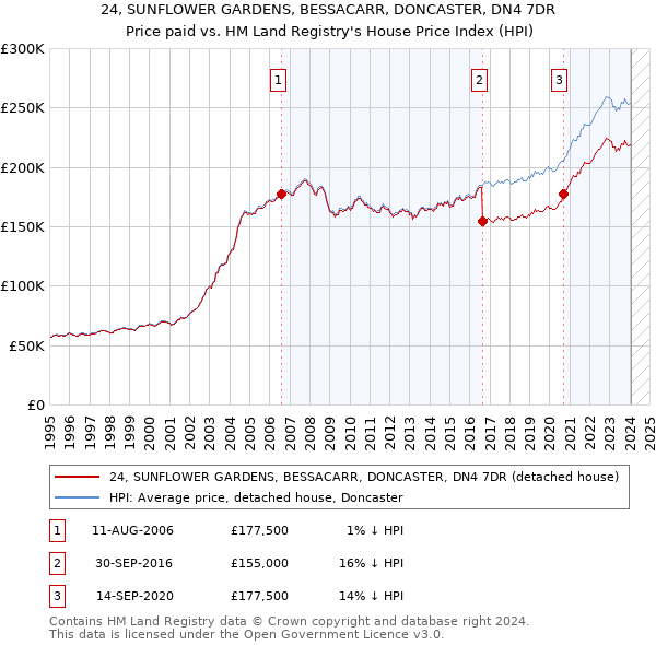 24, SUNFLOWER GARDENS, BESSACARR, DONCASTER, DN4 7DR: Price paid vs HM Land Registry's House Price Index