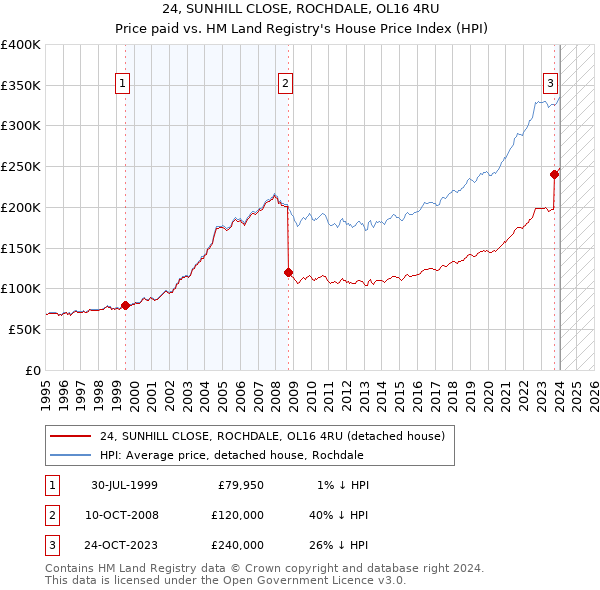 24, SUNHILL CLOSE, ROCHDALE, OL16 4RU: Price paid vs HM Land Registry's House Price Index