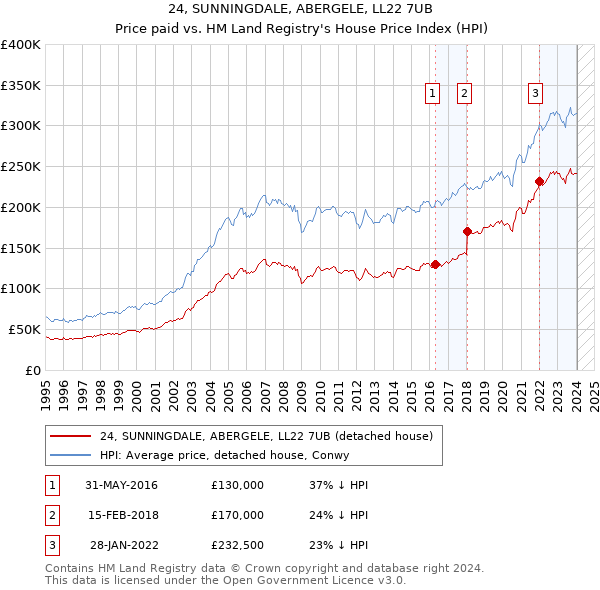 24, SUNNINGDALE, ABERGELE, LL22 7UB: Price paid vs HM Land Registry's House Price Index