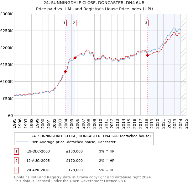 24, SUNNINGDALE CLOSE, DONCASTER, DN4 6UR: Price paid vs HM Land Registry's House Price Index