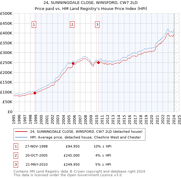 24, SUNNINGDALE CLOSE, WINSFORD, CW7 2LD: Price paid vs HM Land Registry's House Price Index