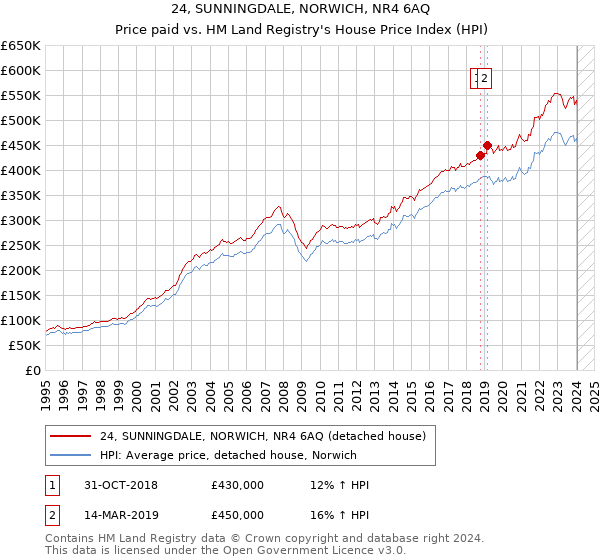 24, SUNNINGDALE, NORWICH, NR4 6AQ: Price paid vs HM Land Registry's House Price Index