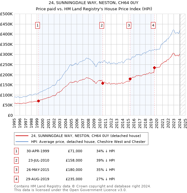 24, SUNNINGDALE WAY, NESTON, CH64 0UY: Price paid vs HM Land Registry's House Price Index
