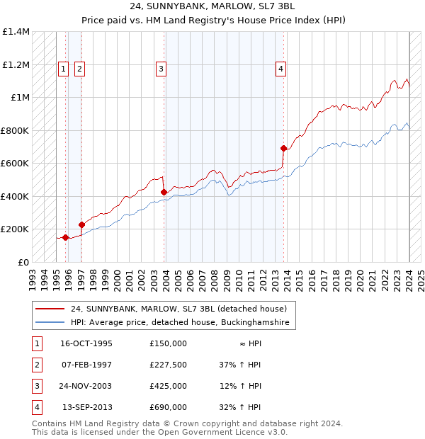 24, SUNNYBANK, MARLOW, SL7 3BL: Price paid vs HM Land Registry's House Price Index