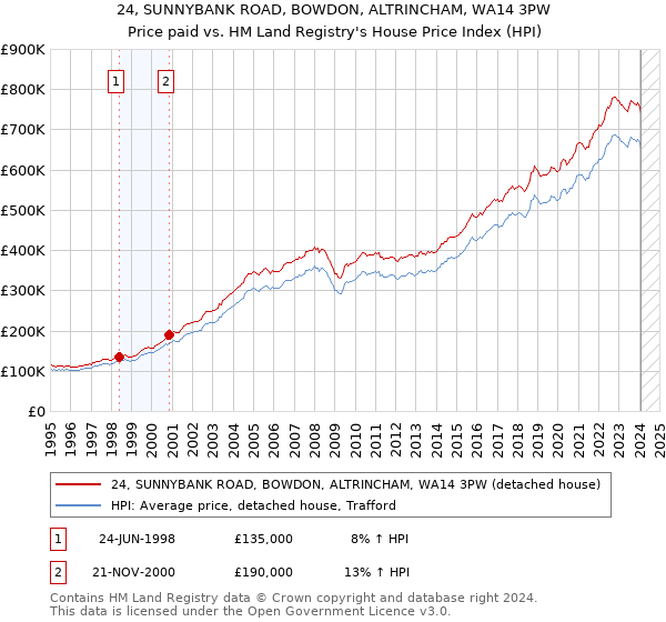 24, SUNNYBANK ROAD, BOWDON, ALTRINCHAM, WA14 3PW: Price paid vs HM Land Registry's House Price Index