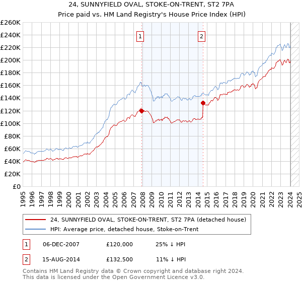 24, SUNNYFIELD OVAL, STOKE-ON-TRENT, ST2 7PA: Price paid vs HM Land Registry's House Price Index