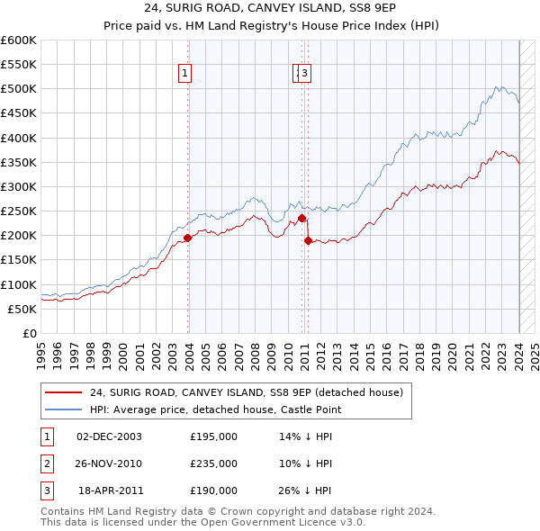 24, SURIG ROAD, CANVEY ISLAND, SS8 9EP: Price paid vs HM Land Registry's House Price Index