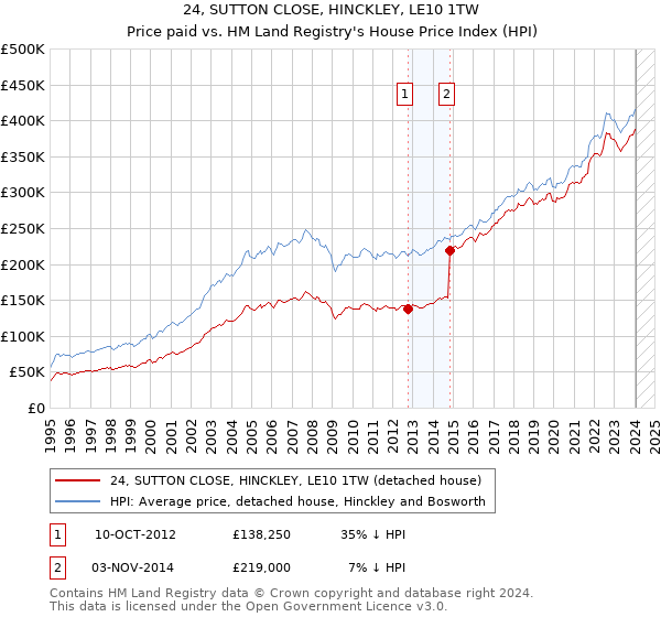 24, SUTTON CLOSE, HINCKLEY, LE10 1TW: Price paid vs HM Land Registry's House Price Index