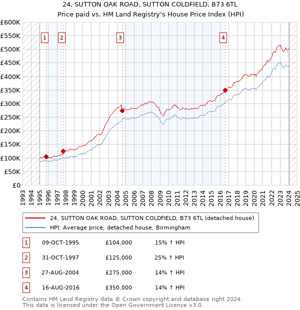 24, SUTTON OAK ROAD, SUTTON COLDFIELD, B73 6TL: Price paid vs HM Land Registry's House Price Index