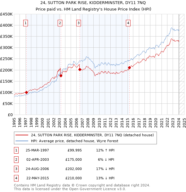 24, SUTTON PARK RISE, KIDDERMINSTER, DY11 7NQ: Price paid vs HM Land Registry's House Price Index