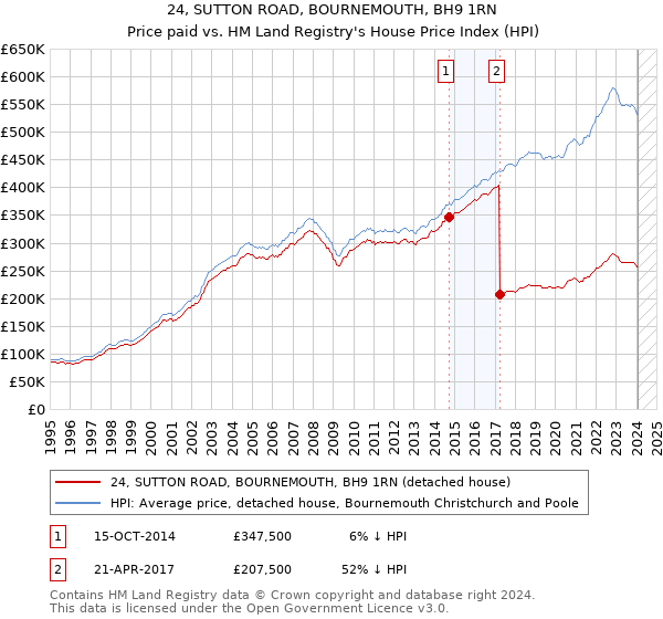 24, SUTTON ROAD, BOURNEMOUTH, BH9 1RN: Price paid vs HM Land Registry's House Price Index