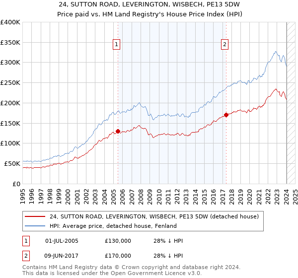 24, SUTTON ROAD, LEVERINGTON, WISBECH, PE13 5DW: Price paid vs HM Land Registry's House Price Index