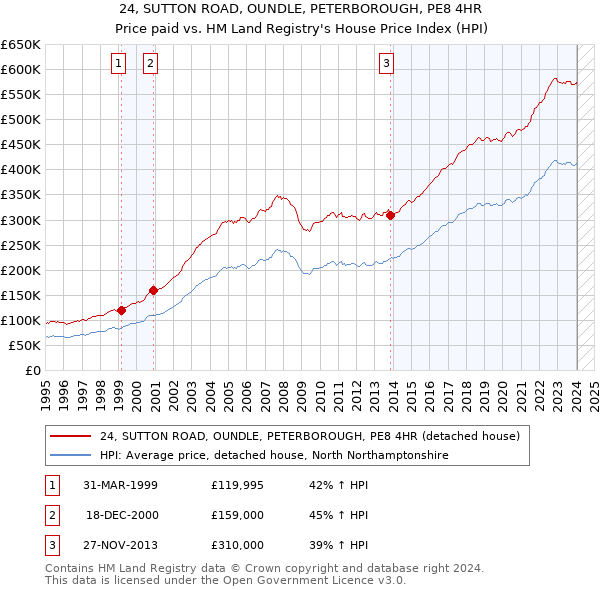 24, SUTTON ROAD, OUNDLE, PETERBOROUGH, PE8 4HR: Price paid vs HM Land Registry's House Price Index
