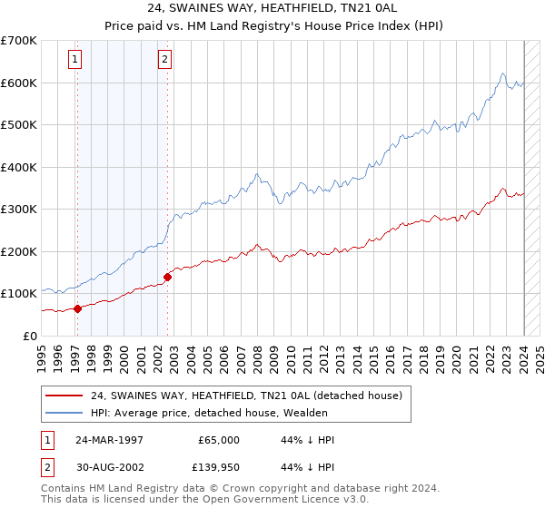 24, SWAINES WAY, HEATHFIELD, TN21 0AL: Price paid vs HM Land Registry's House Price Index