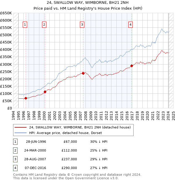 24, SWALLOW WAY, WIMBORNE, BH21 2NH: Price paid vs HM Land Registry's House Price Index