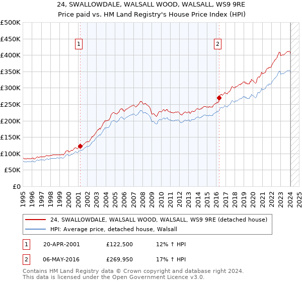 24, SWALLOWDALE, WALSALL WOOD, WALSALL, WS9 9RE: Price paid vs HM Land Registry's House Price Index