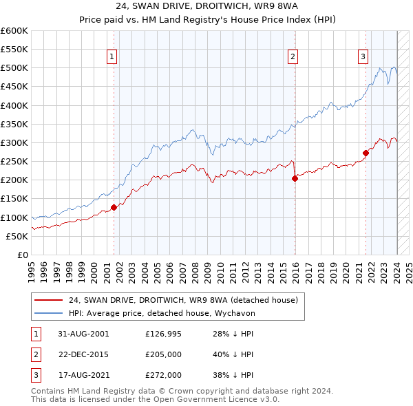 24, SWAN DRIVE, DROITWICH, WR9 8WA: Price paid vs HM Land Registry's House Price Index