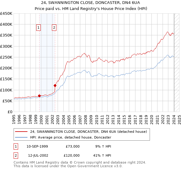 24, SWANNINGTON CLOSE, DONCASTER, DN4 6UA: Price paid vs HM Land Registry's House Price Index