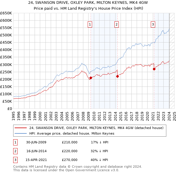 24, SWANSON DRIVE, OXLEY PARK, MILTON KEYNES, MK4 4GW: Price paid vs HM Land Registry's House Price Index