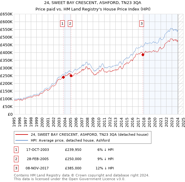 24, SWEET BAY CRESCENT, ASHFORD, TN23 3QA: Price paid vs HM Land Registry's House Price Index