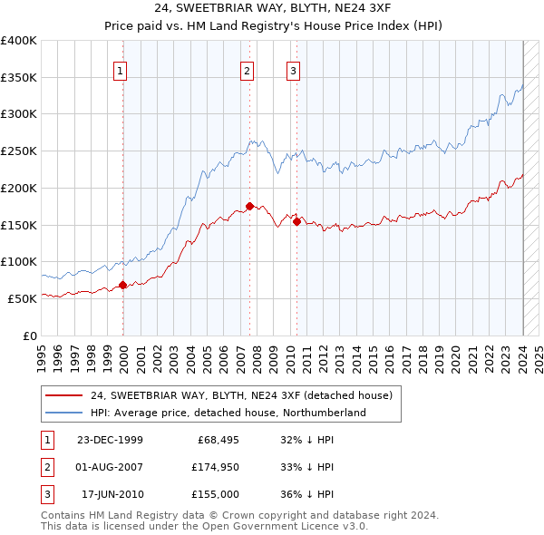 24, SWEETBRIAR WAY, BLYTH, NE24 3XF: Price paid vs HM Land Registry's House Price Index