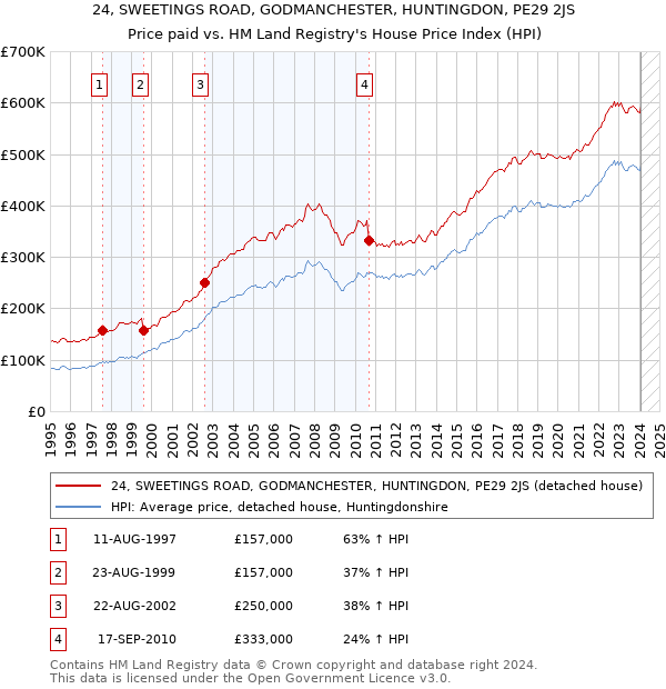 24, SWEETINGS ROAD, GODMANCHESTER, HUNTINGDON, PE29 2JS: Price paid vs HM Land Registry's House Price Index