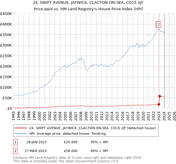 24, SWIFT AVENUE, JAYWICK, CLACTON-ON-SEA, CO15 2JF: Price paid vs HM Land Registry's House Price Index