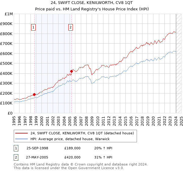 24, SWIFT CLOSE, KENILWORTH, CV8 1QT: Price paid vs HM Land Registry's House Price Index
