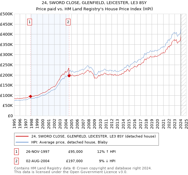 24, SWORD CLOSE, GLENFIELD, LEICESTER, LE3 8SY: Price paid vs HM Land Registry's House Price Index