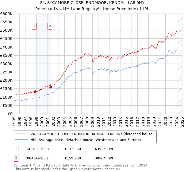 24, SYCAMORE CLOSE, ENDMOOR, KENDAL, LA8 0NY: Price paid vs HM Land Registry's House Price Index