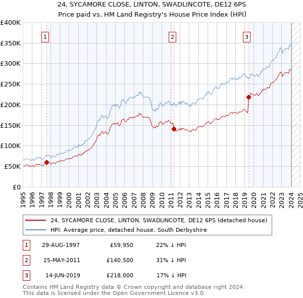 24, SYCAMORE CLOSE, LINTON, SWADLINCOTE, DE12 6PS: Price paid vs HM Land Registry's House Price Index