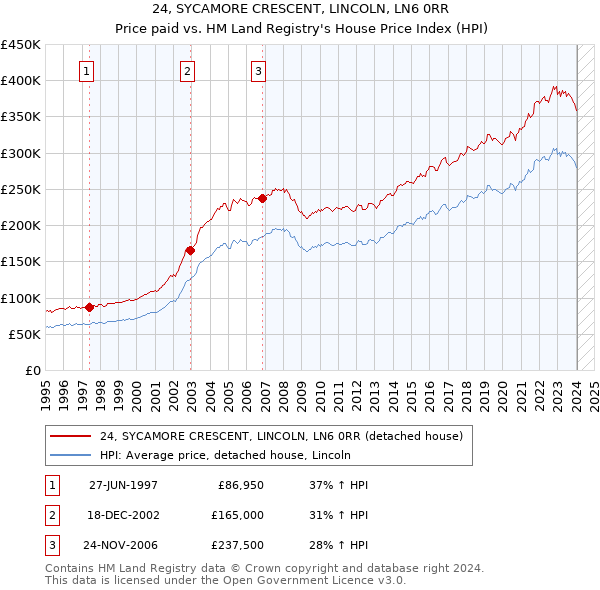 24, SYCAMORE CRESCENT, LINCOLN, LN6 0RR: Price paid vs HM Land Registry's House Price Index
