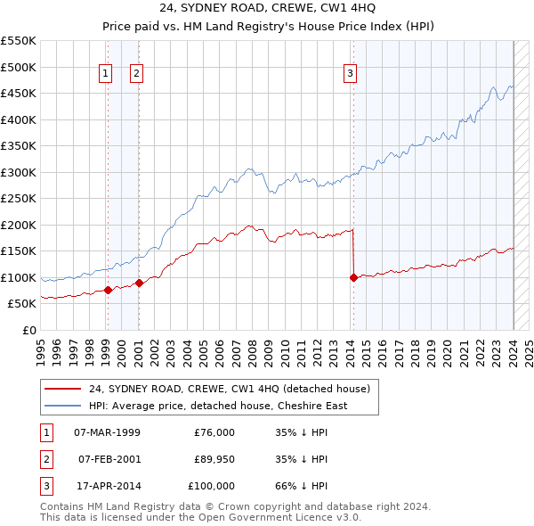 24, SYDNEY ROAD, CREWE, CW1 4HQ: Price paid vs HM Land Registry's House Price Index