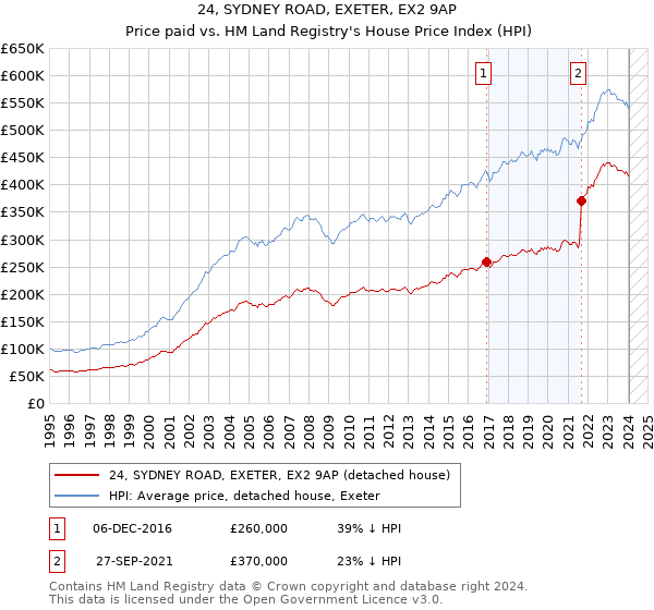 24, SYDNEY ROAD, EXETER, EX2 9AP: Price paid vs HM Land Registry's House Price Index