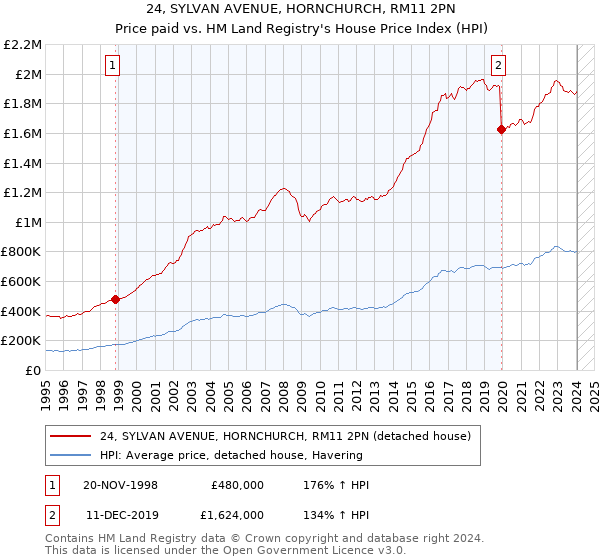 24, SYLVAN AVENUE, HORNCHURCH, RM11 2PN: Price paid vs HM Land Registry's House Price Index