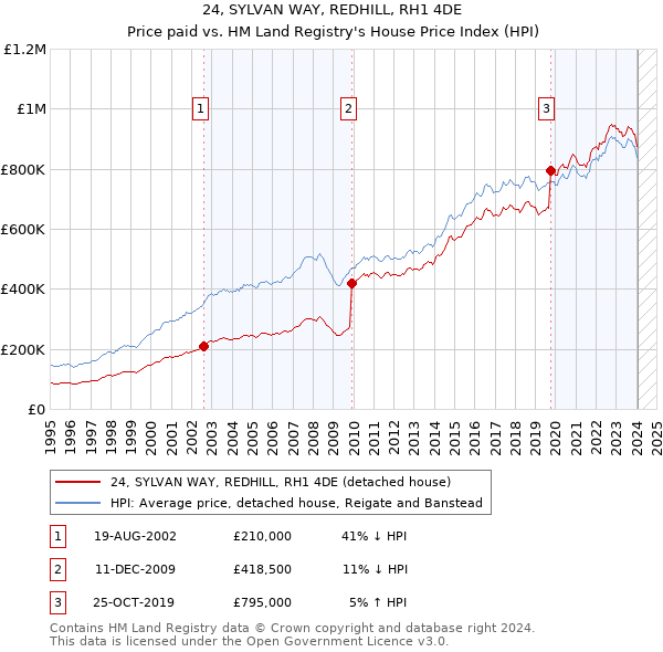 24, SYLVAN WAY, REDHILL, RH1 4DE: Price paid vs HM Land Registry's House Price Index