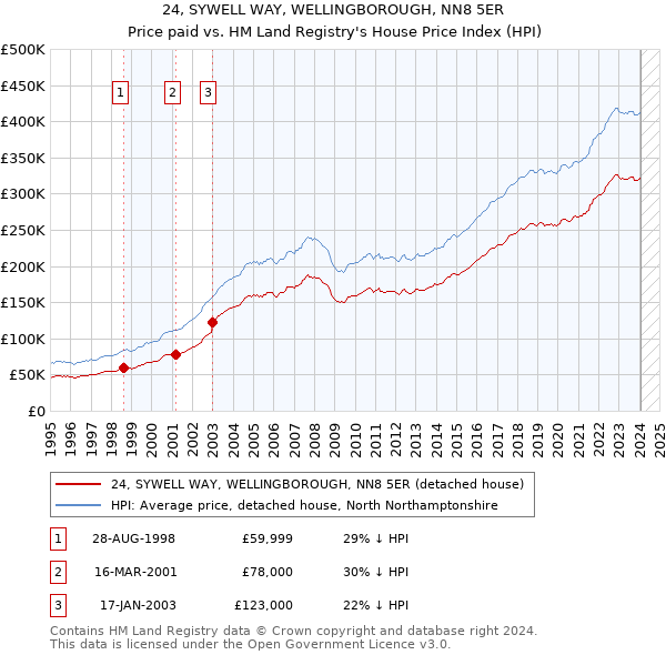 24, SYWELL WAY, WELLINGBOROUGH, NN8 5ER: Price paid vs HM Land Registry's House Price Index