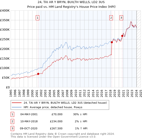 24, TAI AR Y BRYN, BUILTH WELLS, LD2 3US: Price paid vs HM Land Registry's House Price Index