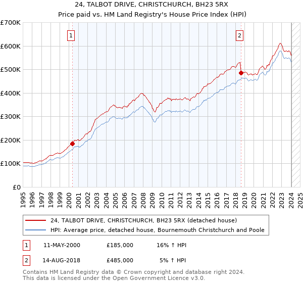 24, TALBOT DRIVE, CHRISTCHURCH, BH23 5RX: Price paid vs HM Land Registry's House Price Index