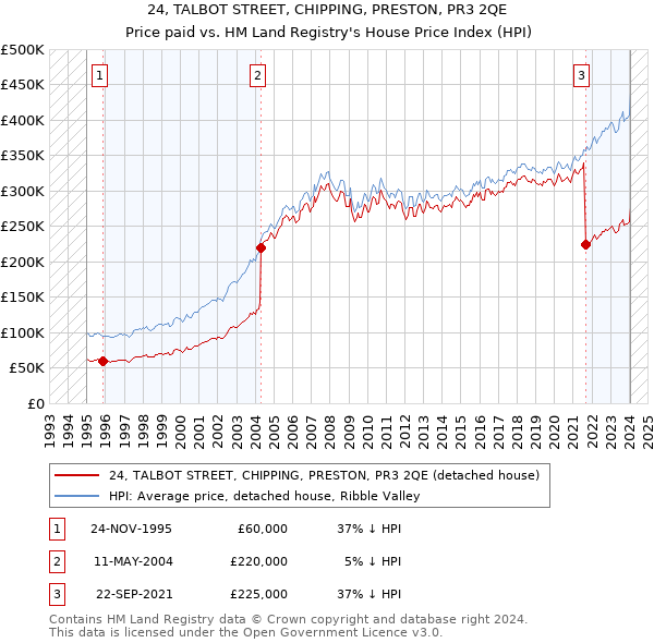 24, TALBOT STREET, CHIPPING, PRESTON, PR3 2QE: Price paid vs HM Land Registry's House Price Index