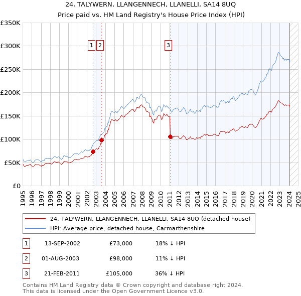 24, TALYWERN, LLANGENNECH, LLANELLI, SA14 8UQ: Price paid vs HM Land Registry's House Price Index