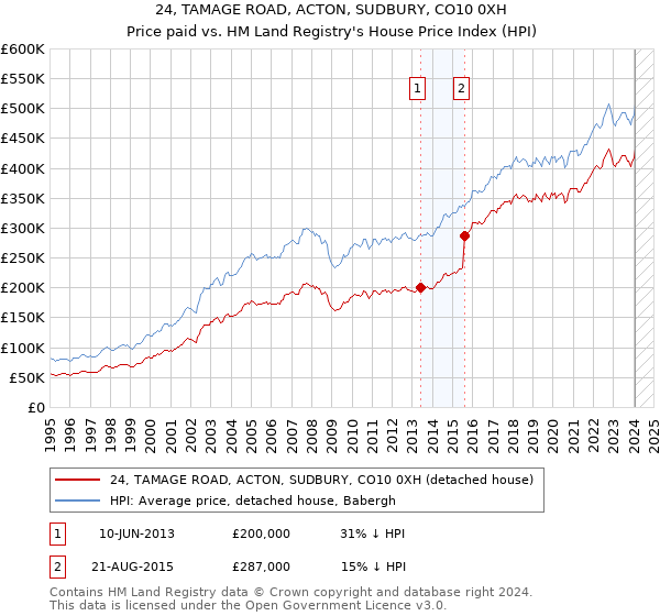 24, TAMAGE ROAD, ACTON, SUDBURY, CO10 0XH: Price paid vs HM Land Registry's House Price Index