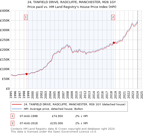 24, TANFIELD DRIVE, RADCLIFFE, MANCHESTER, M26 1GY: Price paid vs HM Land Registry's House Price Index