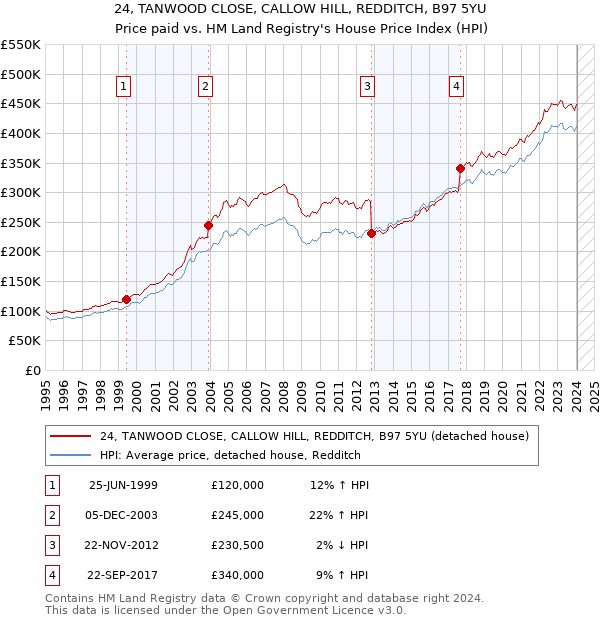 24, TANWOOD CLOSE, CALLOW HILL, REDDITCH, B97 5YU: Price paid vs HM Land Registry's House Price Index